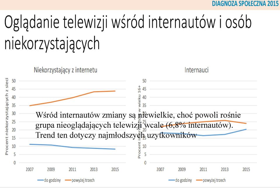 nieoglądających telewizji wcale (6,8%