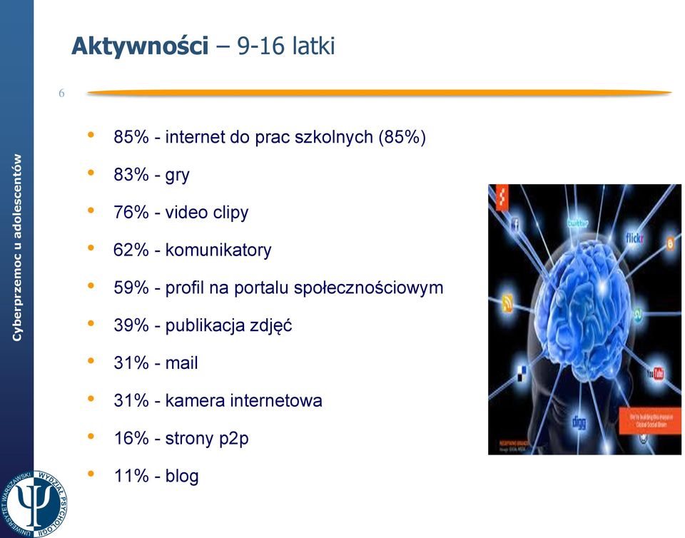 profil na portalu społecznościowym 39% - publikacja zdjęć