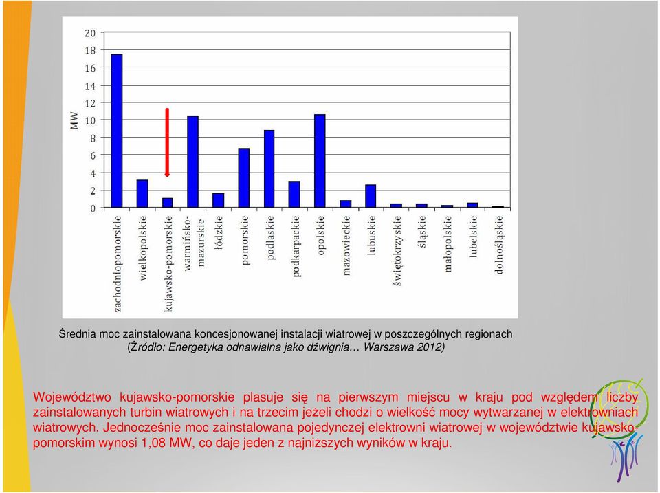 zainstalowanych turbin wiatrowych i na trzecim jeżeli chodzi o wielkość mocy wytwarzanej w elektrowniach wiatrowych.