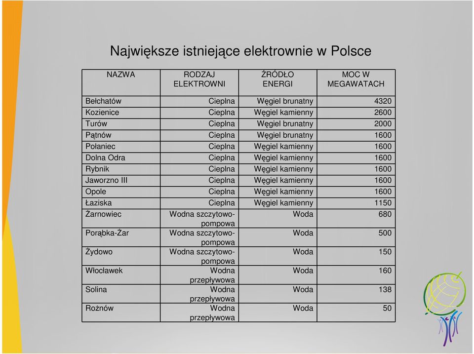 kamienny 1600 Jaworzno III Cieplna Węgiel kamienny 1600 Opole Cieplna Węgiel kamienny 1600 Łaziska Cieplna Węgiel kamienny 1150 Żarnowiec Porąbka-Żar Żydowo Włocławek Solina