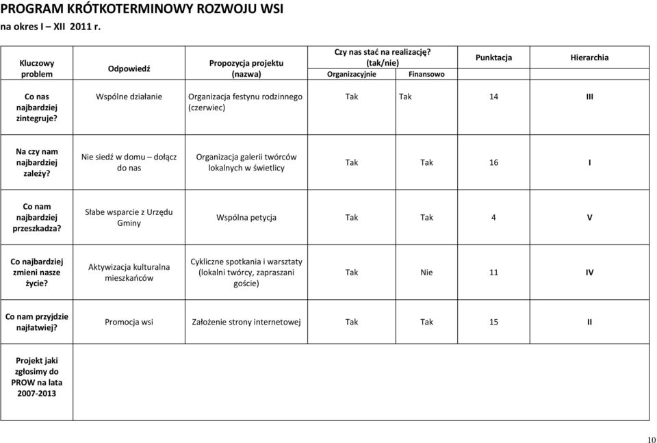 Nie siedź w domu dołącz do nas Organizacja galerii twórców lokalnych w świetlicy 16 I Co nam najbardziej przeszkadza?