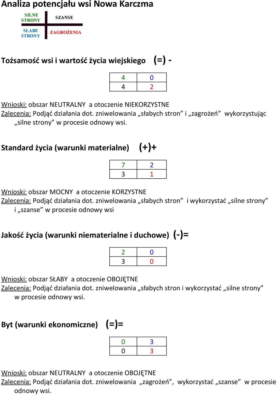 Standard życia (warunki materialne) 7 (+)+ 1 Wnioski: obszar MOCNY a otoczenie KORZYSTNE Zalecenia: Podjąć działania dot.