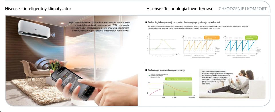 Technologia kompensacji momentu obrotowego przy niskiej częstotliwości Technologia kompensacji momentu obrotowego opracowana przez grupę Hisense zgodnie z krzywą charakterystyki obciążenia sprężarki,