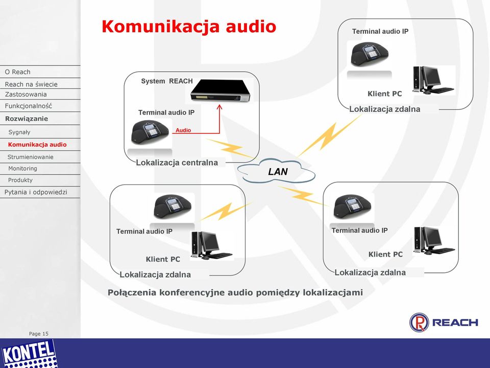 Terminal audio IP Klient PC Lokalizacja zdalna Klient PC