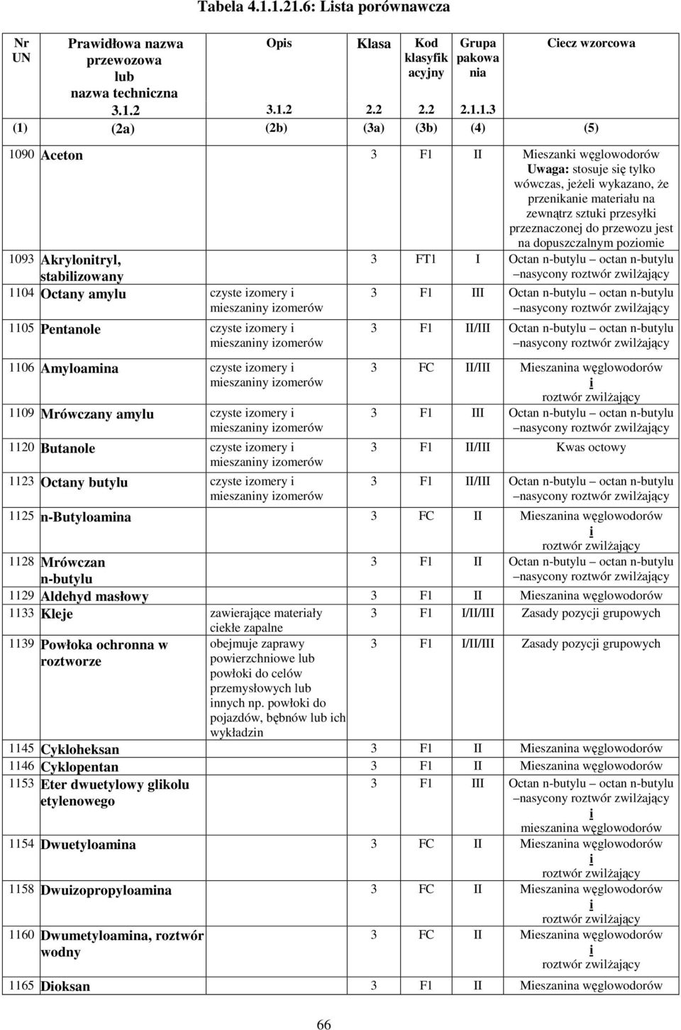 Uwaga: stosuje się tylko wówczas, jeżeli wykazano, że przenikanie materiału na zewnątrz sztuki przesyłki przeznaczonej do przewozu jest na dopuszczalnym poziomie 1093 Akrylonitryl, stabilizowany 3