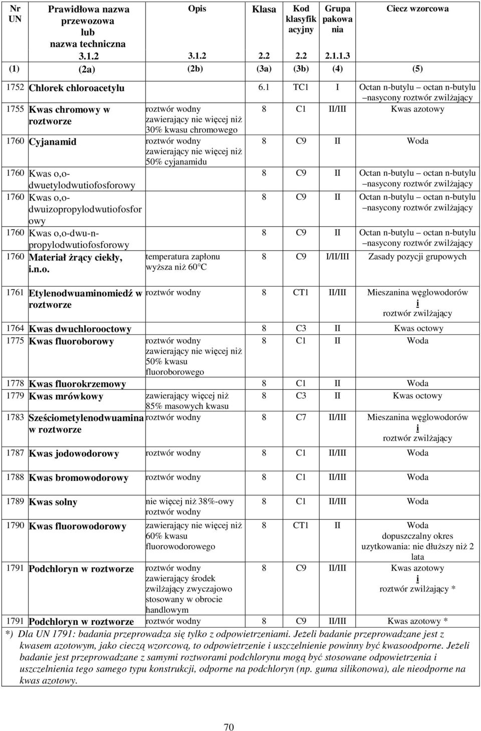 nie więcej niż 8 C9 II Woda 50% cyjanamidu 1760 Kwas o,odwuetylodwutiofosforowy 1760 Kwas o,odwuizopropylodwutiofosfor owy 1760 Kwas o,o-dwu-npropylodwutiofosforowy 1760 Materiał żrący ciekły,
