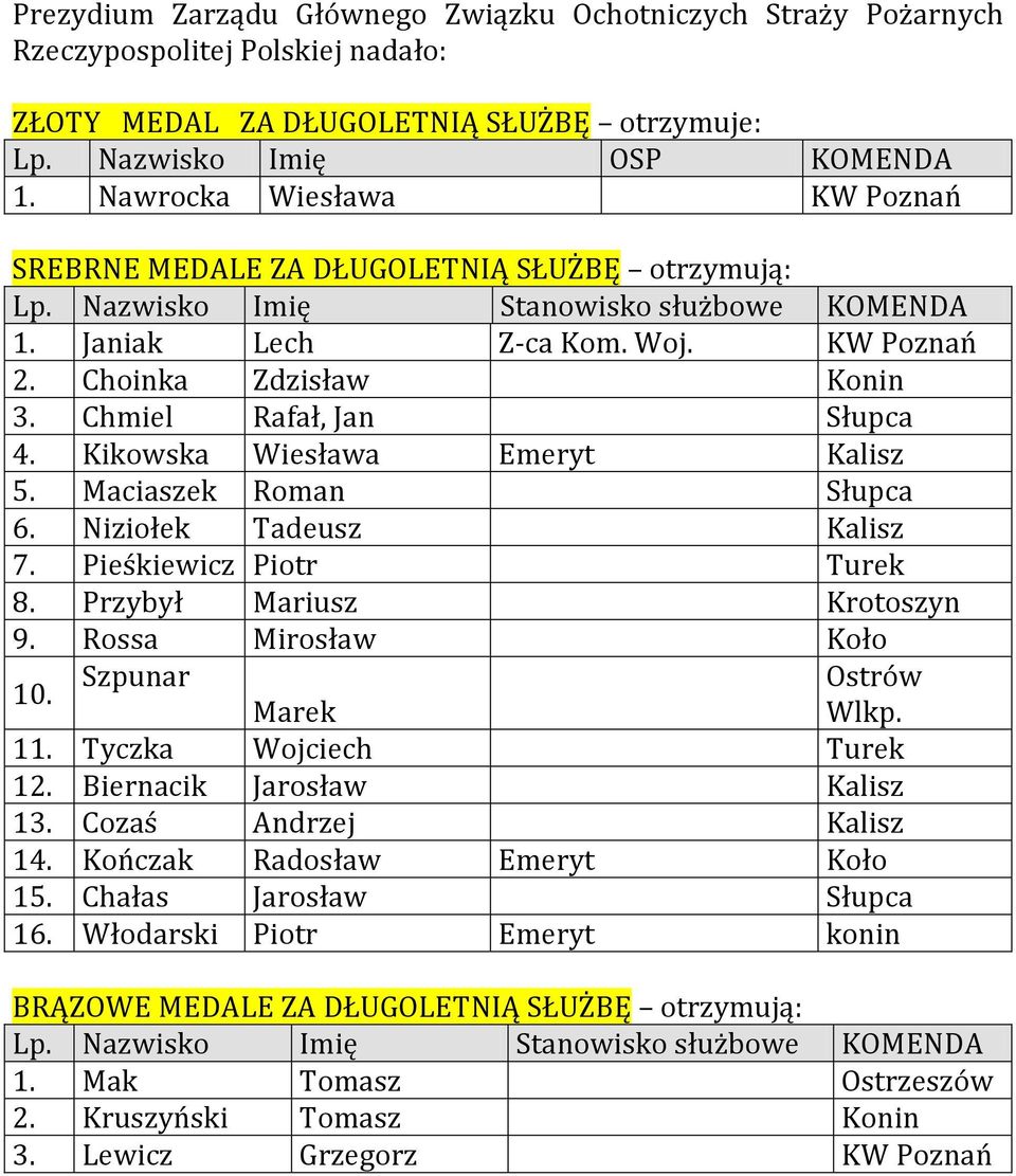 Chmiel Rafał, Jan Słupca 4. Kikowska Wiesława Emeryt Kalisz 5. Maciaszek Roman Słupca 6. Niziołek Tadeusz Kalisz 7. Pieśkiewicz Piotr Turek 8. Przybył Mariusz Krotoszyn 9. Rossa Mirosław Koło 10.