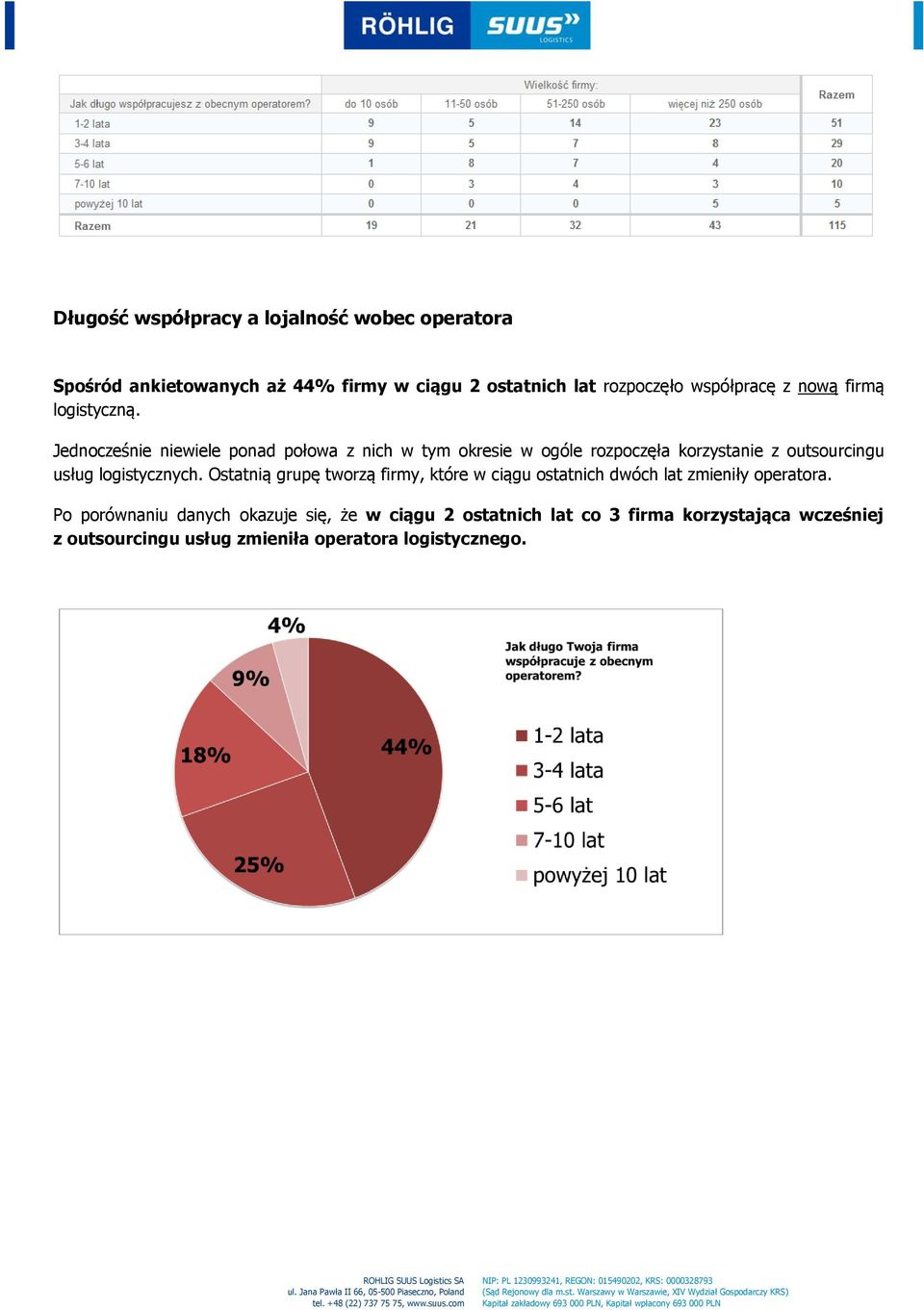 Jednocześnie niewiele ponad połowa z nich w tym okresie w ogóle rozpoczęła korzystanie z outsourcingu usług logistycznych.