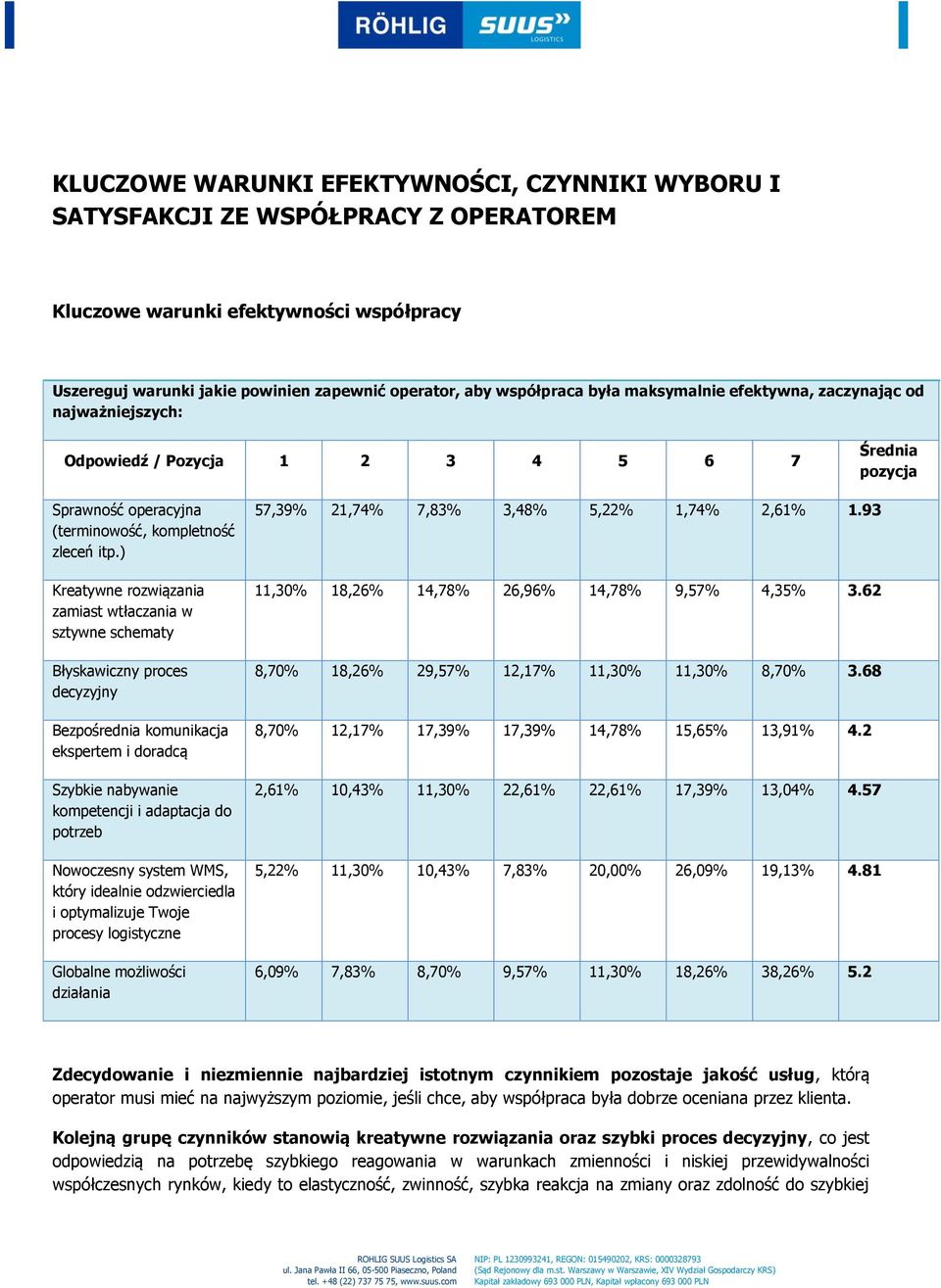 ) Kreatywne rozwiązania zamiast wtłaczania w sztywne schematy Błyskawiczny proces decyzyjny Bezpośrednia komunikacja ekspertem i doradcą Szybkie nabywanie kompetencji i adaptacja do potrzeb