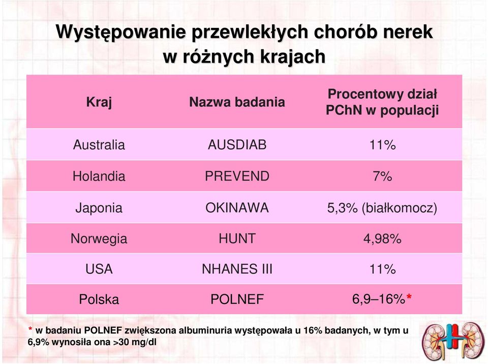 Procentowy dział PChN w populacji 11% 7% 5,3% (białkomocz) 4,98% 11% 6,9 16%* * w badaniu