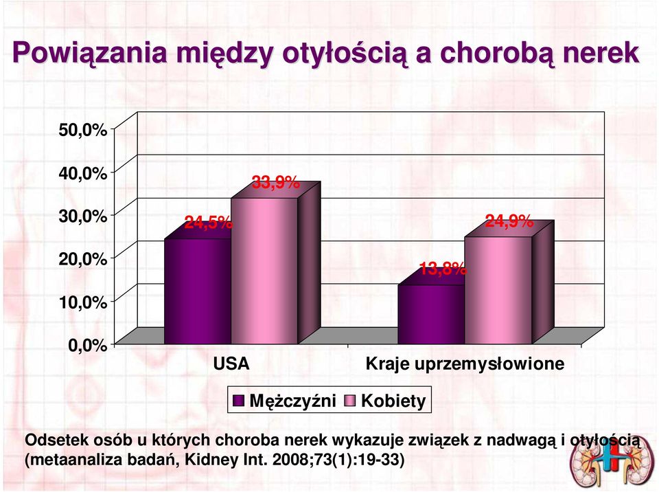 uprzemysłowione Kobiety Odsetek osób u których choroba nerek