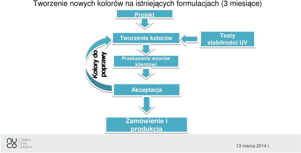 kolorów Testy stabilności UV Kolory do poprawy