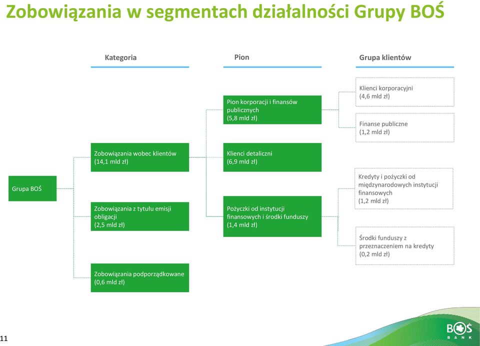 Zobowiązania z tytułu emisji obligacji (2,5 mld zł) Pożyczki od instytucji finansowych i środki funduszy (1,4 mld zł) Kredyty i pożyczki od