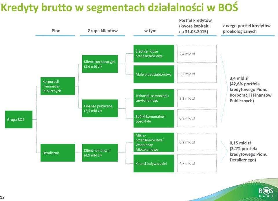 publiczne (2,5 mld zł) Małe przedsiębiorstwa Jednostki samorządu terytorialnego Spółki komunalne i pozostałe 3,2 mld zł 2,2 mld zł 0,3 mld zł 3,4 mld zł (42,6% portfela