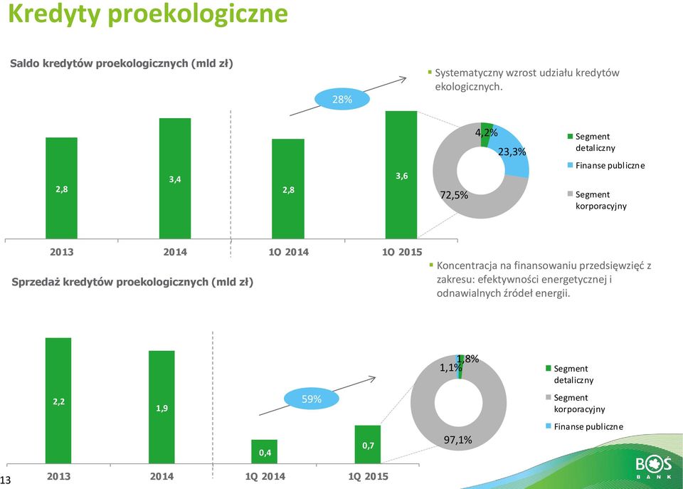 kredytów proekologicznych (mld zł) Koncentracja na finansowaniu przedsięwzięć z zakresu: efektywności energetycznej i odnawialnych