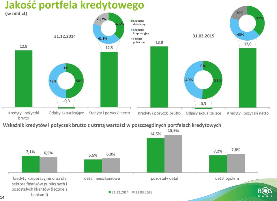 Kredyty i pożyczki brutto Odpisy aktualizujące Kredyty i pożyczki netto Wskaźnik kredytów i pożyczek brutto z utratą wartości w poszczególnych portfelach