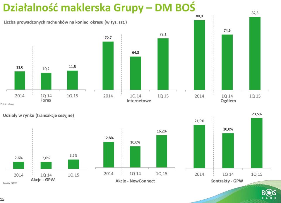 Internetowe 2014 1Q 14 1Q 15 Ogółem Udziały w rynku (transakcje sesyjne) 21,9% 23,5% 12,8% 10,6% 16,2%