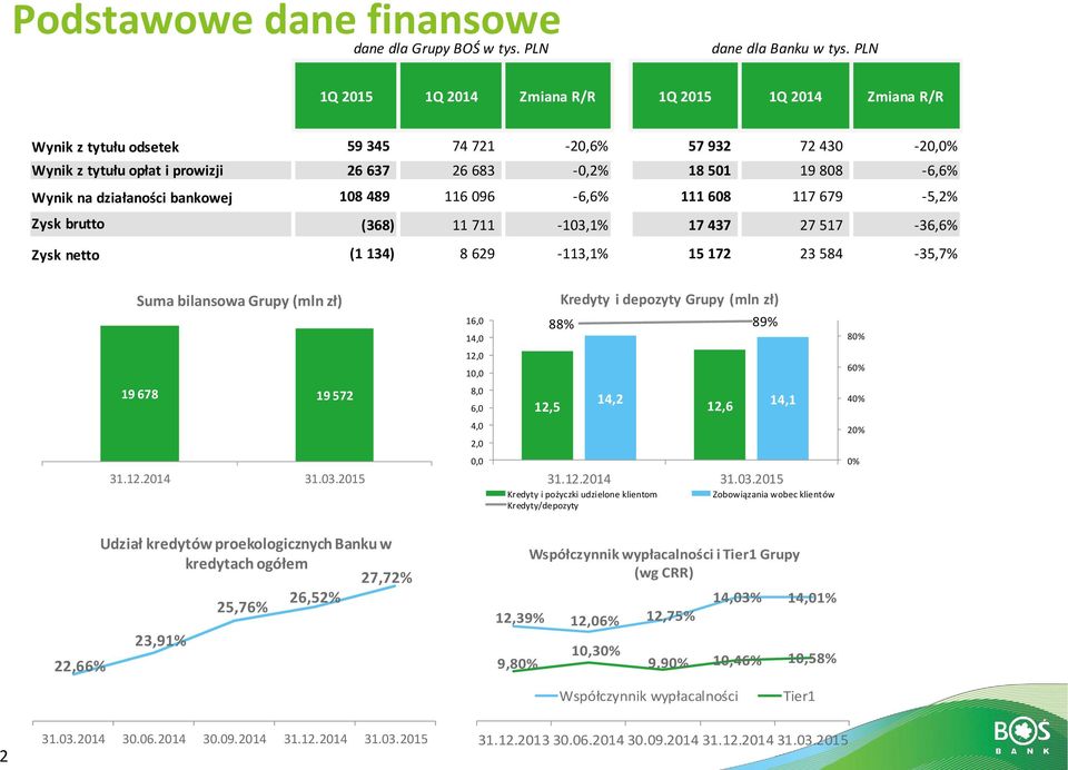 działaności bankowej 108 489 116 096-6,6% 111 608 117 679-5,2% Zysk brutto (368) 11 711-103,1% 17 437 27 517-36,6% Zysk netto (1 134) 8 629-113,1% 15 172 23 584-35,7% Suma bilansowa Grupy (mln zł)