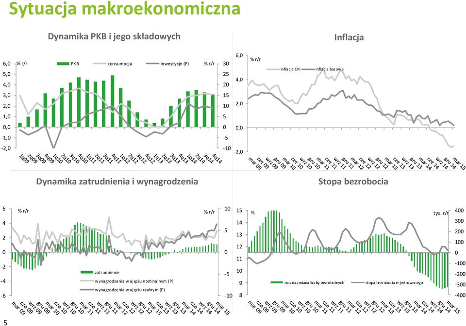 bezrobocia 6 4 2 0-2 -4-6 % r/r % r/r zatrudnienie wynagrodzenia w ujęciu nominalnym (P) wynagrodzenia w ujęciu realnym (P) 10 5 0-5