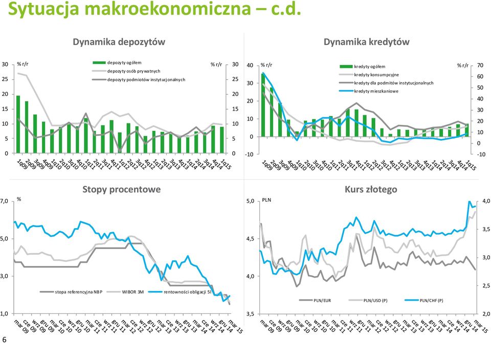 instytucjonalnych 30 25 20 15 10 5 40 % r/r kredyty ogółem % r/r kredyty konsumpcyjne 30 20 10 0 kredyty dla podmitów