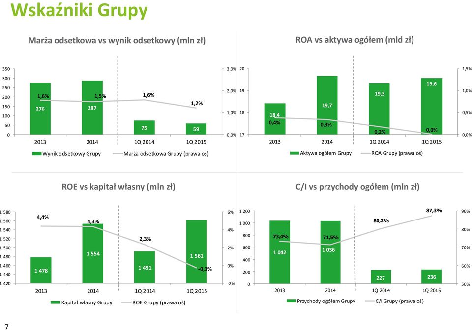 ROE vs kapitał własny (mln zł) C/I vs przychody ogółem (mln zł) 580 560 540 520 4,4% 4,3% 2,3% 6% 4% 1 200 1 000 800 73,4% 71,5% 80,2% 87,3% 90% 80% 500 480 460 440 420 1 554 1 561 1 478 1
