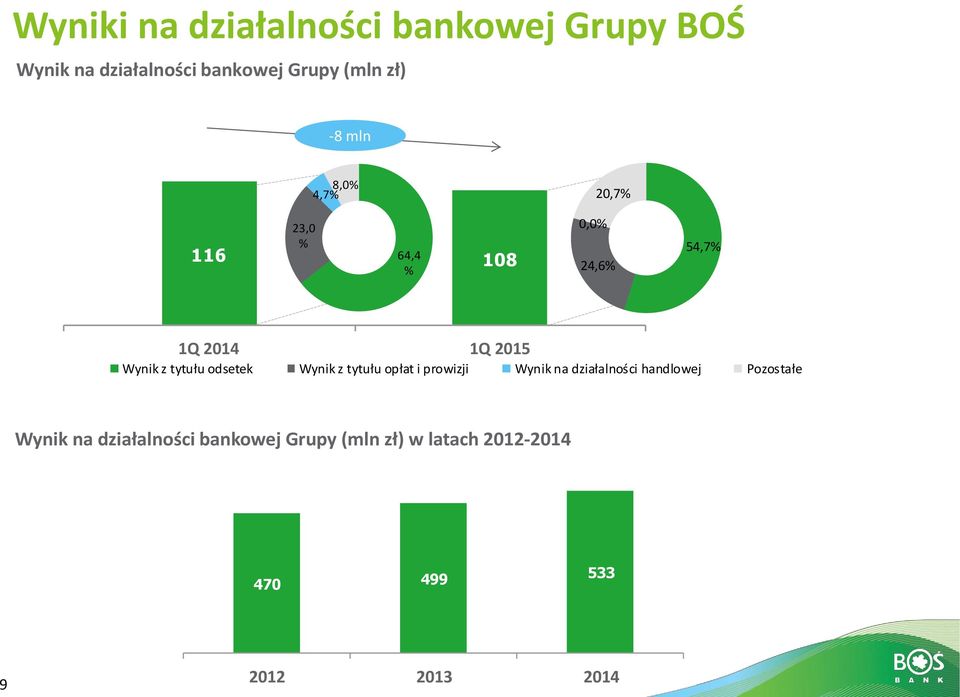 tytułu odsetek Wynik z tytułu opłat i prowizji Wynik na działalności handlowej Pozostałe