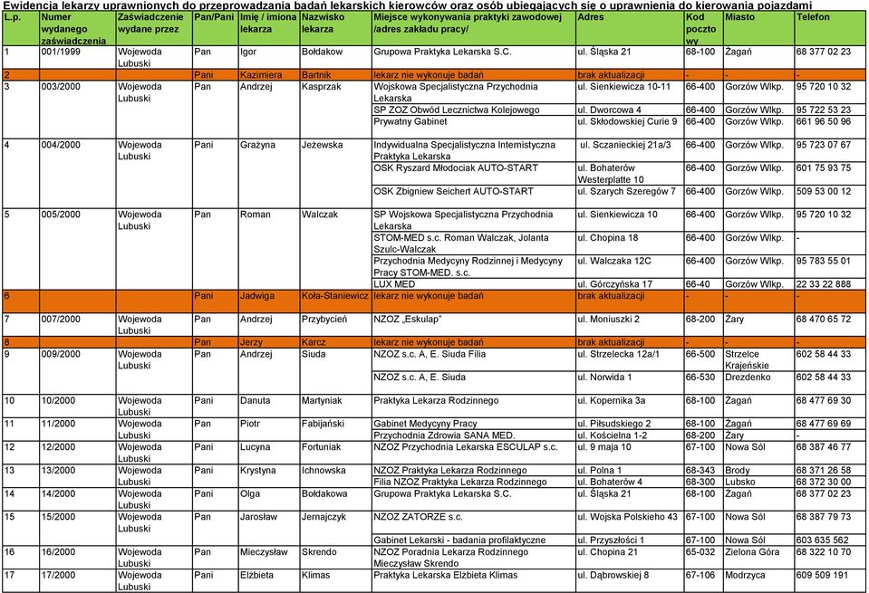 Sienkiewicza 10-11 66-400 Gorzów Wlkp. 95 720 10 32 Lekarska SP ZOZ Obwód Lecznictwa Kolejowego ul. Dworcowa 4 66-400 Gorzów Wlkp. 95 722 53 23 Prywatny Gabinet ul.