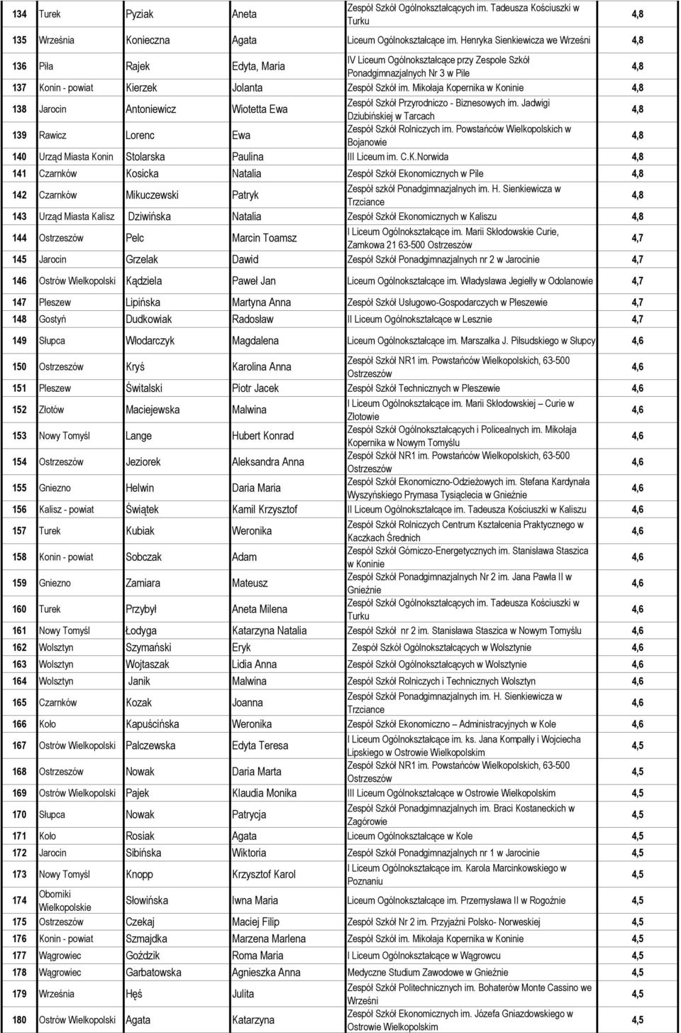 Mikołaja Kopernika w Koninie 138 Jarocin Antoniewicz Wiotetta Ewa Zespół Szkół Przyrodniczo - Biznesowych im. Jadwigi Dziubińskiej w Tarcach 139 Rawicz Lorenc Ewa Zespół Szkół Rolniczych im.