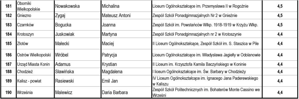 184 Krotoszyn Juskowiak Martyna Zespół Szkół Ponadgimnazjalnych nr 2 w Krotoszynie 4,4 185 Złotów Małecki Maciej II Liceum Ogólnokształcące, Zespół Szkół im. S. Staszica w Pile 4,4 186 Ostrów Wielkopolski Wróbel Patrycja Liceum Ogólnokształcące im.