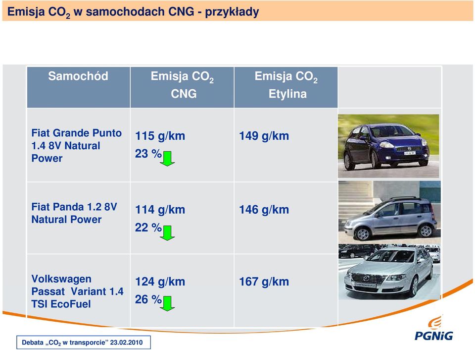 4 8V Natural Power 115 g/km 23 % 149 g/km Fiat Panda 1.