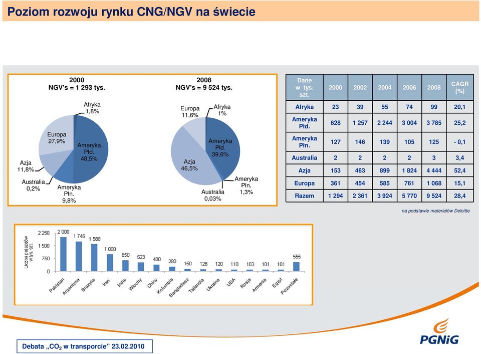 2000 2002 2004 2006 2008 CAGR [%] Afryka 23 39 55 74 99 20,1 Ameryka Płd. Ameryka Płn.