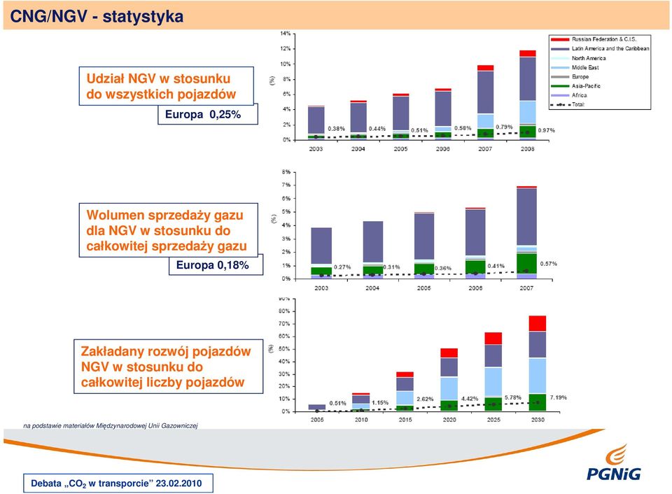 gazu Europa 0,18% Zakładany rozwój pojazdów NGV w stosunku do całkowitej