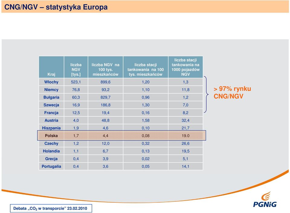 829,7 0,96 1,2 Szwecja 16,9 186,8 1,30 7,0 > 97% rynku CNG/NGV Francja 12,5 19,4 0,16 8,2 Austria 4,0 48,8 1,58 32,4 Hiszpania 1,9