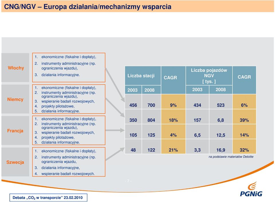 działania informacyjne. 1. ekonomiczne (fiskalne i dopłaty), 2. instrumenty administracyjne (np. ograniczenia wjazdu, 3. działania informacyjne, 4. wspieranie badań rozwojowych.