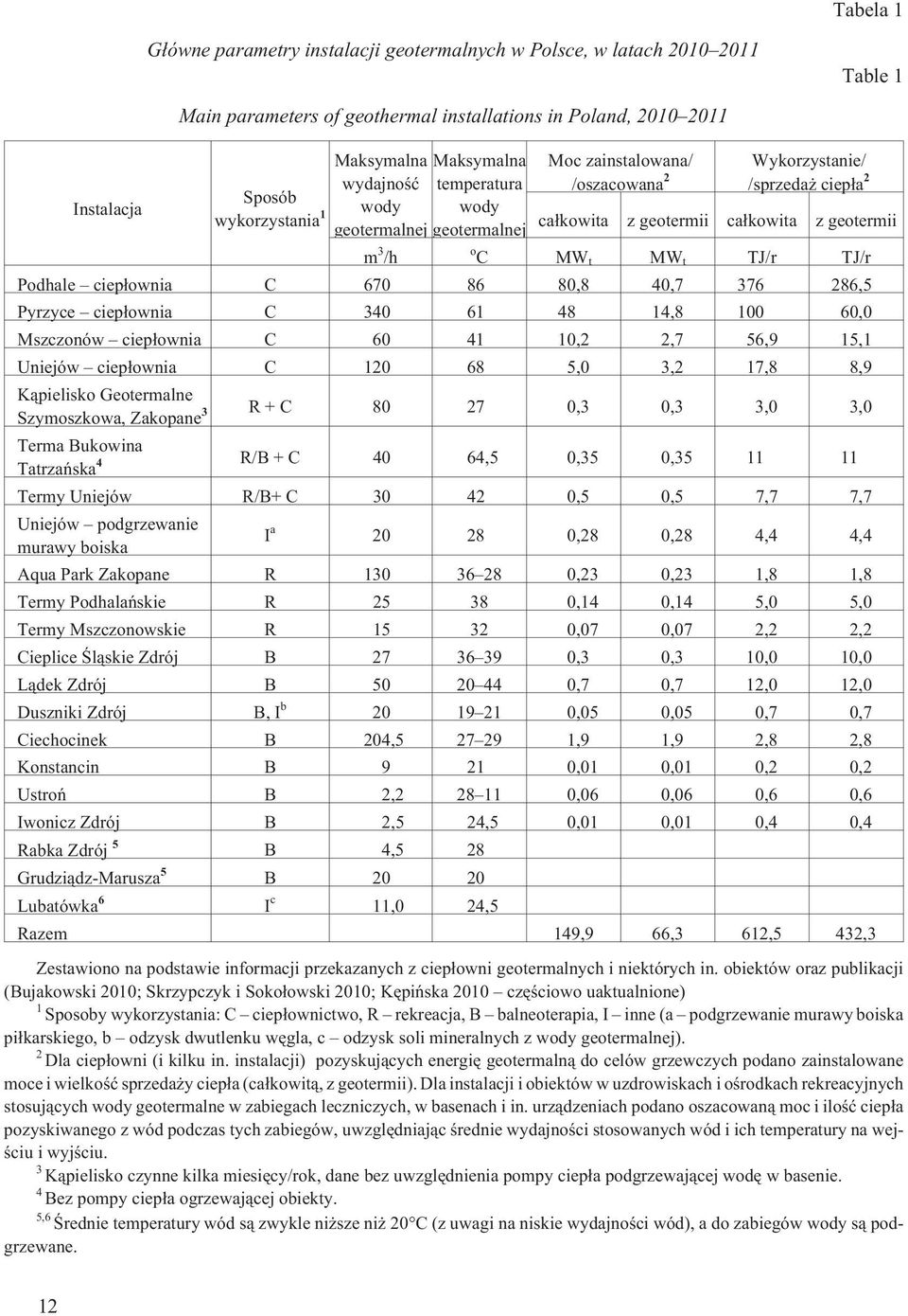 TJ/r TJ/r Podhale ciep³ownia C 670 86 80,8 40,7 376 286,5 Pyrzyce ciep³ownia C 340 61 48 14,8 100 60,0 Mszczonów ciep³ownia C 60 41 10,2 2,7 56,9 15,1 Uniejów ciep³ownia C 120 68 5,0 3,2 17,8 8,9