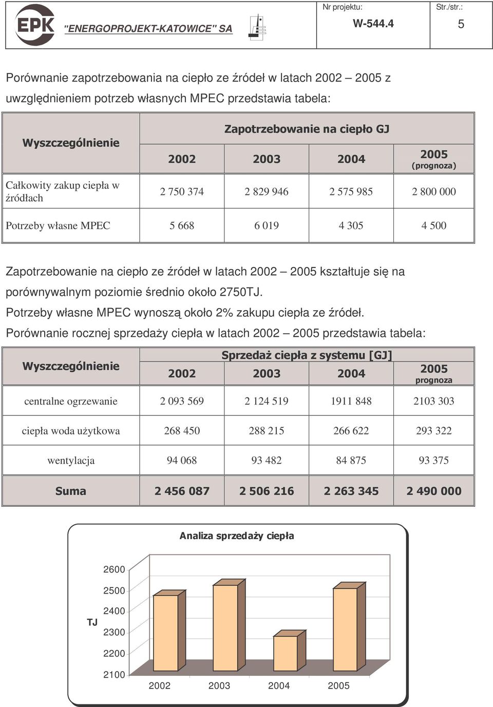 829 946 2 575 985 2 800 000 Potrzeby własne MPEC 5 668 6 019 4 305 4 500 Zapotrzebowanie na ciepło ze ródeł w latach 2002 2005 kształtuje si na porównywalnym poziomie rednio około