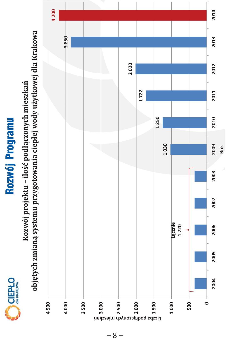 ciepłej wody użytkowej dla Krakowa 4 200 3 850 2 020 1 722 Łącznie 1 720 1 030 1