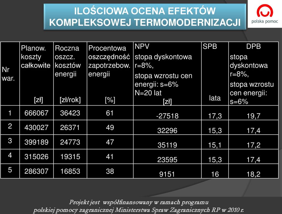 energ [%] NPV stopa dyskontowa r=8%, stopa wzrostu cen energ: s=6% N=20 lat [zł] SPB lata DPB stopa dyskontowa r=8%, stopa wzrostu cen energ: s=6% 1