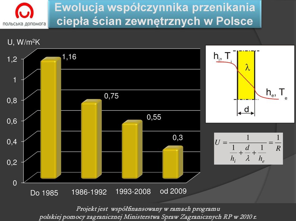 1985 1986-1992 1993-2008 od 2009 Projekt jest współfnansowany w ramach