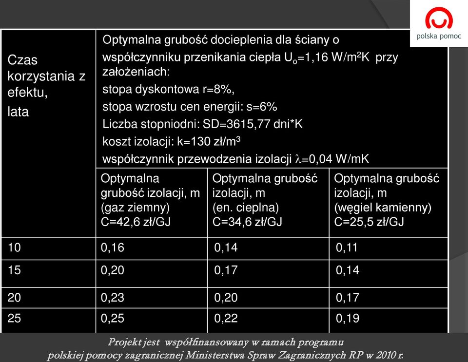 (gaz zemny) C=42,6 zł/gj Optymalna grubość zolacj, m (en.