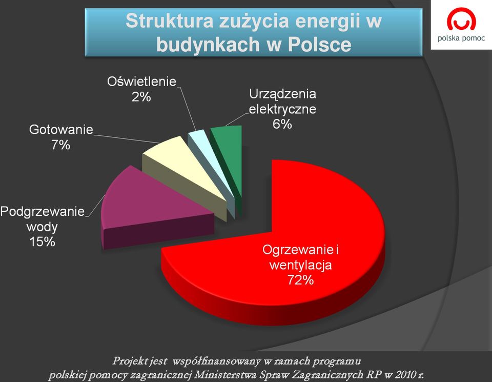 ramach programu polskej pomocy