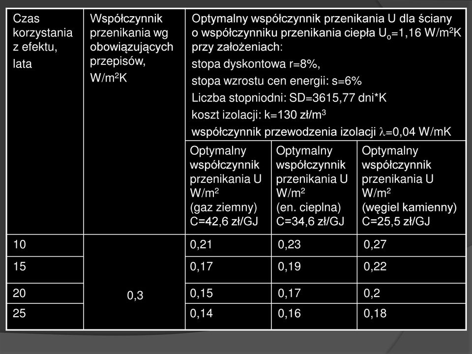 współczynnk przewodzena zolacj λ=0,04 W/mK Optymalny współczynnk przenkana U W/m 2 (gaz zemny) C=42,6 zł/gj Optymalny współczynnk przenkana U W/m 2 (en.