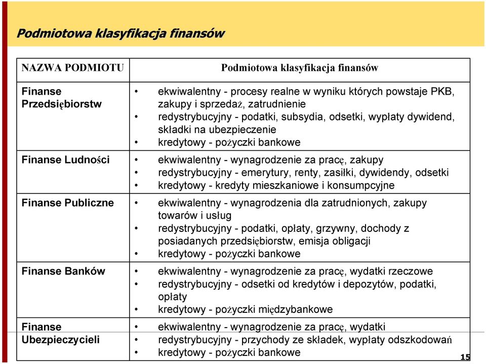 ekwiwalentny - wynagrodzenie za pracę, zakupy redystrybucyjny - emerytury, renty, zasiłki, dywidendy, odsetki kredytowy - kredyty mieszkaniowe i konsumpcyjne ekwiwalentny - wynagrodzenia dla