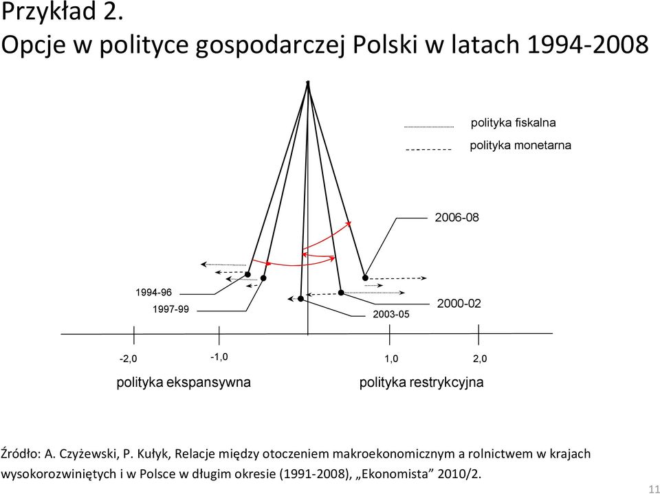 2006-08 1994-96 1997-99 2003-05 2000-02 -1,0-2,0 1,0 2,0 polityka ekspansywna polityka