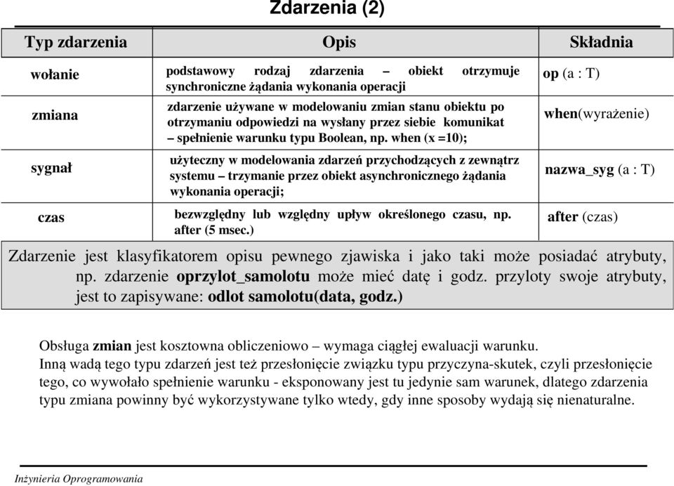 when (x =10); użyteczny w modelowania zdarzeń przychodzących z zewnątrz systemu trzymanie przez obiekt asynchronicznegożądania wykonania operacji; bezwzględny lub względny upływ określonego czasu, np.