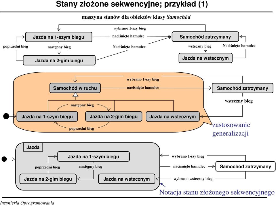 zatrzymany następny bieg wsteczny bieg Jazda na 1-szym biegu Jazda na 2-gim biegu Jazda na wstecznym poprzedni bieg zastosowanie generalizacji Jazda Jazda na 1-szym biegu