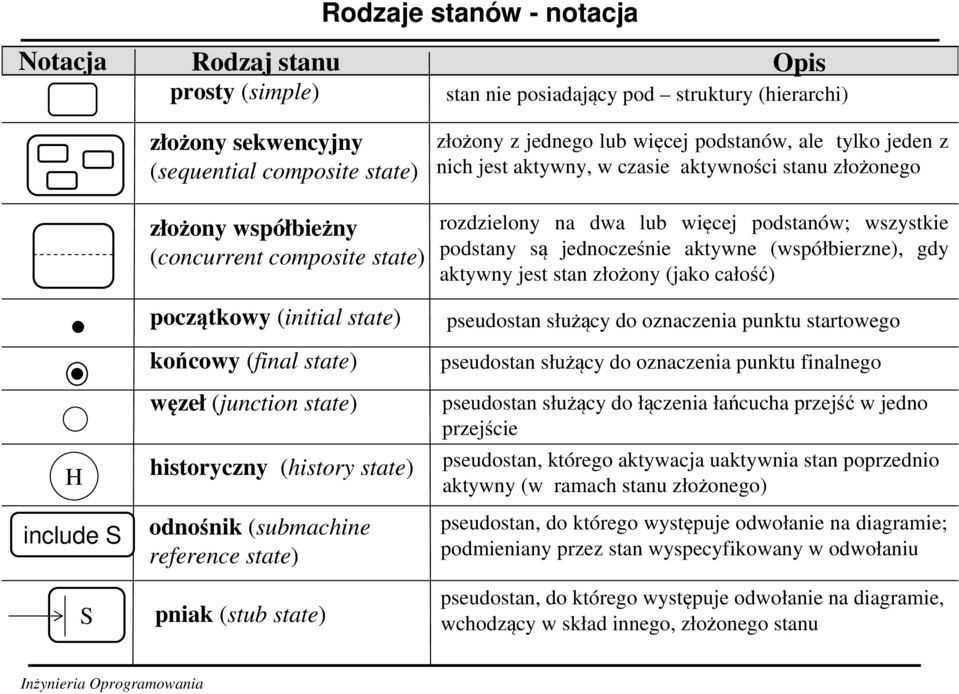 jednego lub więcej podstanów, ale tylko jeden z nich jest aktywny, w czasie aktywności stanu złożonego rozdzielony na dwa lub więcej podstanów; wszystkie podstany są jednocześnie aktywne