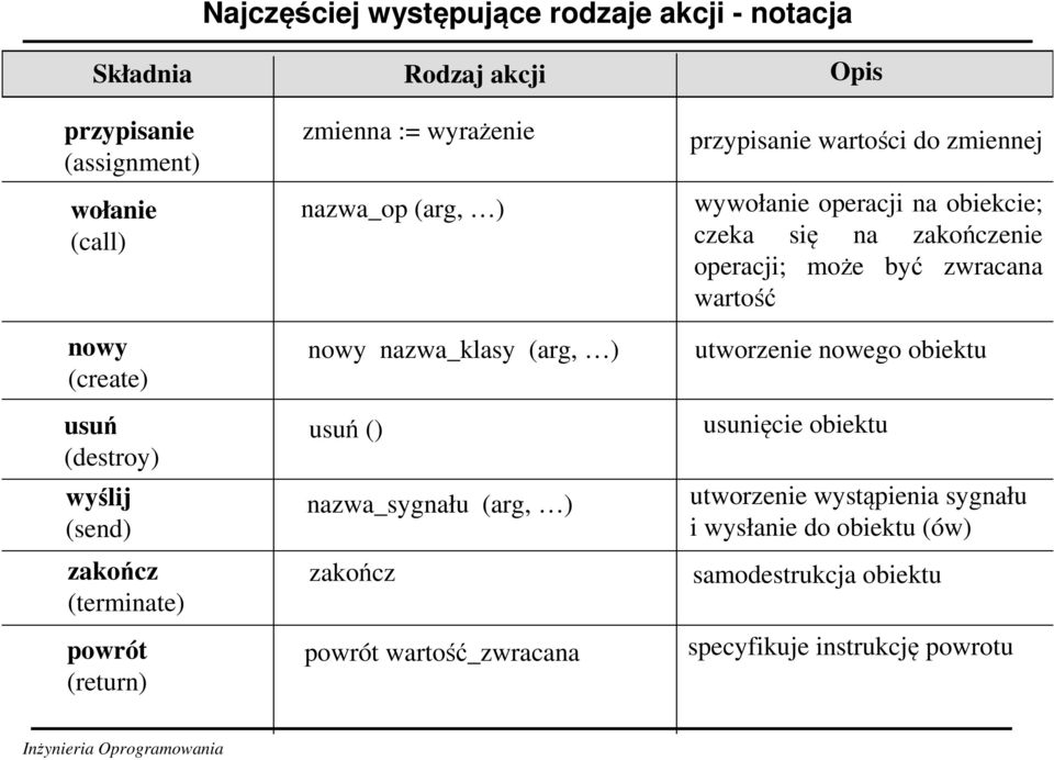 wartość_zwracana Opis przypisanie wartości do zmiennej wywołanie operacji na obiekcie; czeka się na zakończenie operacji; może być zwracana wartość