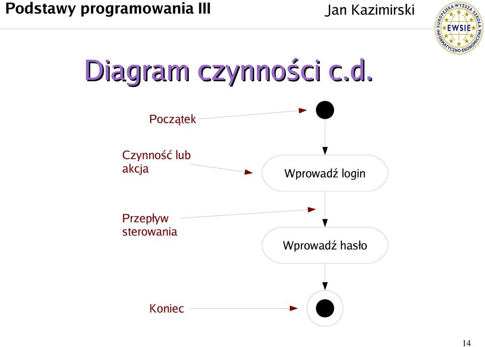 Wprowadź login Przepływ