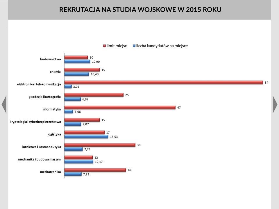 kartografia 3,68 6,92 25 47 kryptologia i cyberbezpieczeństwo informatyka 7,07 3,68 15 47 logistyka kryptologia i cyberbezpieczeństwo 7,07 17 15 18,53 lotnictwo i